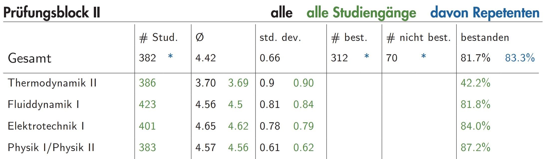 Notenstatistik Prüfungsblock I 2022 Winter